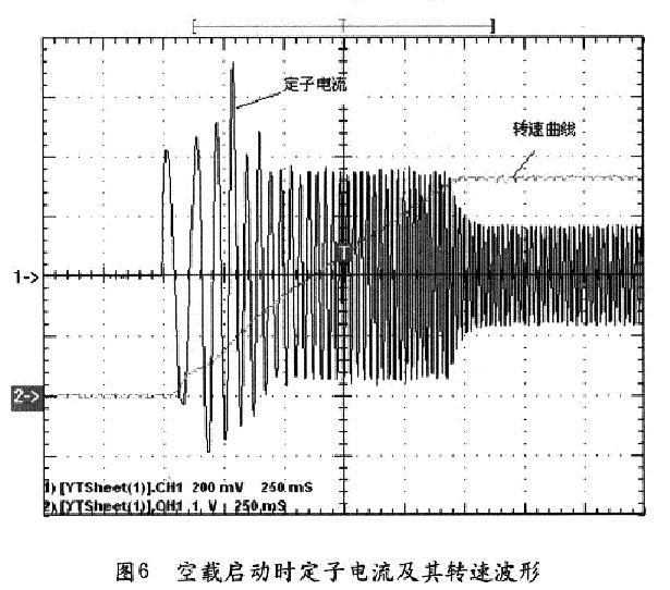 基于TMS320F2812的矢量变频调速系统研究