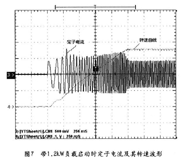 基于TMS320F2812的矢量变频调速系统研究