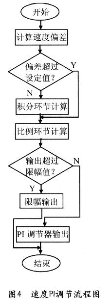 基于TMS320F2812的矢量变频调速系统研究