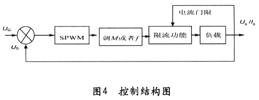 基于TMS320F2812的数字化三相变频电源的研制