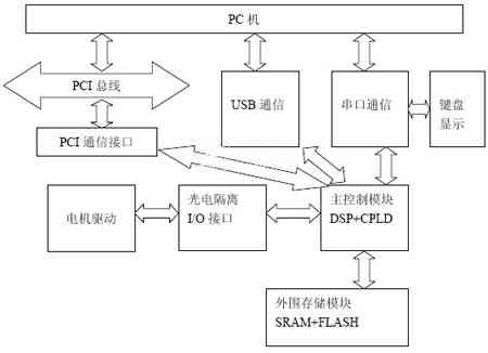 基于DSP的运动控制器的研究与开发