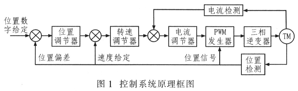 基于TMS320F2812无刷直流电机控制系统设计