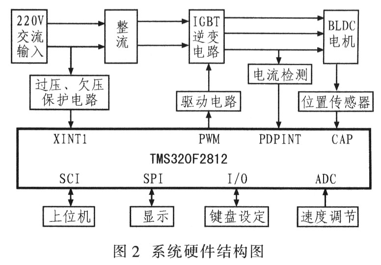 基于TMS320F2812无刷直流电机控制系统设计