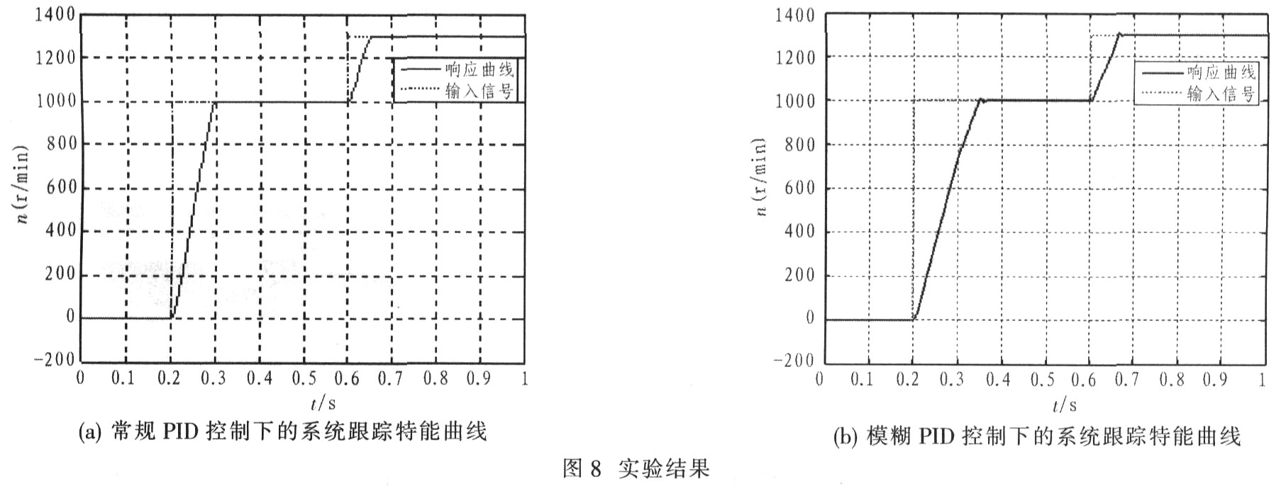 基于TMS320F2812无刷直流电机控制系统设计