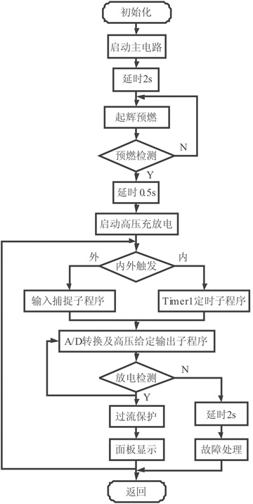 基于dsPIC30F的脉冲氙灯驱动系统的设计