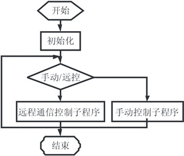 基于dsPIC30F的脉冲氙灯驱动系统的设计