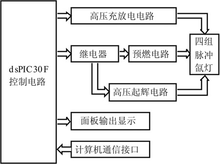 基于dsPIC30F的脉冲氙灯驱动系统的设计