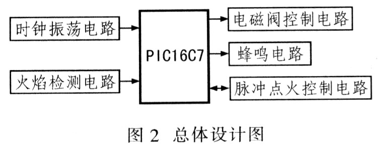 基于PICl6C711的燃气灶脉冲点火控制器设计