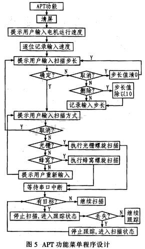 基于DSP的空间光通信APT运动控制箱设计