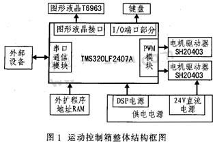 基于DSP的空间光通信APT运动控制箱设计