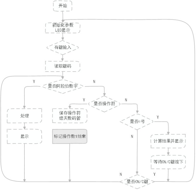 用51单片机制作的简单计算器程序