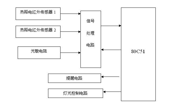 基于51单片机的智能台灯