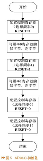 基于C8051F060单片机控制AD9833实现FSK调制