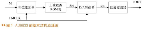 基于C8051F060单片机控制AD9833实现FSK调制