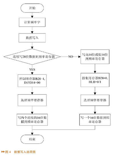 基于C8051F060单片机控制AD9833实现FSK调制