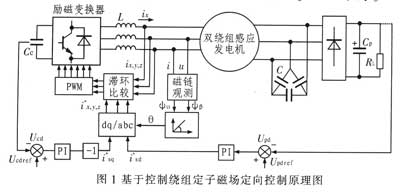 基于dSPACE的双绕组感应发电机实时控制系统研究