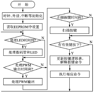 PIC单片机的可编程电源的设计