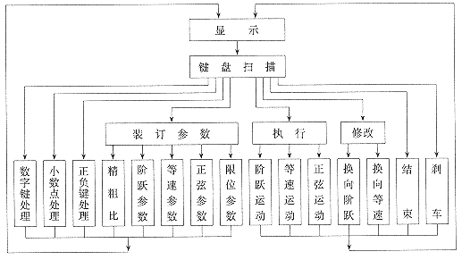 基于单片机的数字正弦机研制