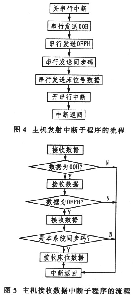 无线病房呼叫系统的设计