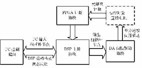 DSP+FPGA在高速高精运动控制器中的应用