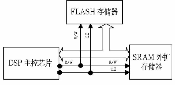 DSP+FPGA在高速高精运动控制器中的应用