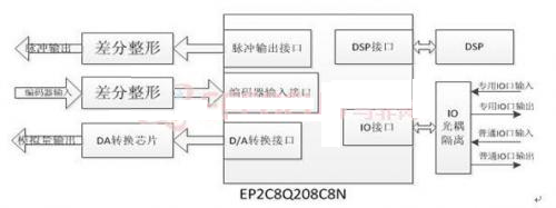 嵌入式多轴运动控制系统软硬件实现方案