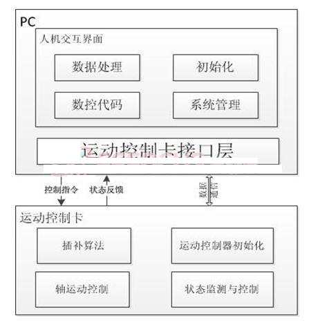 嵌入式多轴运动控制系统软硬件实现方案