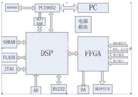 嵌入式多轴运动控制系统软硬件实现方案