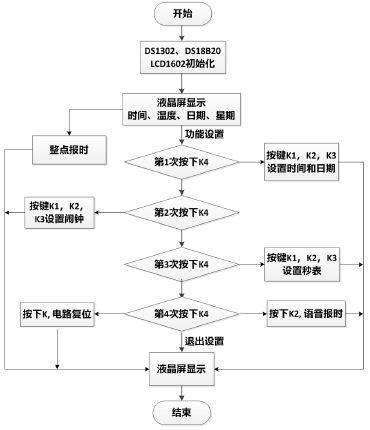 基于单片机的可测温式电子万年历