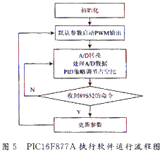 基于AT89S52与PIC16F877A的在线编程控制系统的设计