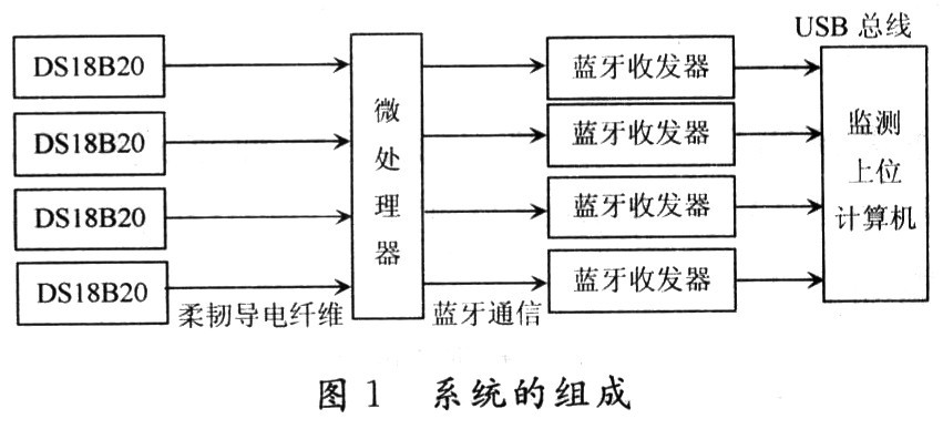 基于DS18820体温测量智能服装的研究