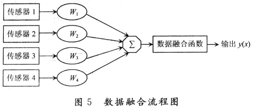 基于DS18820体温测量智能服装的研究