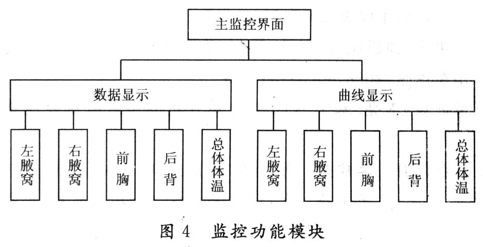 基于DS18820体温测量智能服装的研究