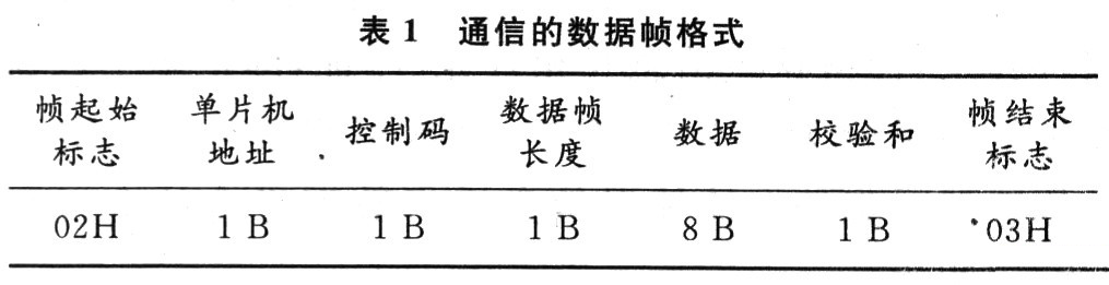 基于DS18820体温测量智能服装的研究