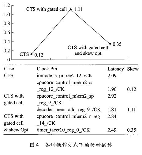 基于门控时钟的低功耗电路设计方案