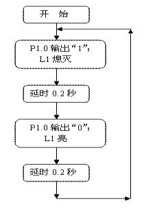 51单片机闪烁灯制作