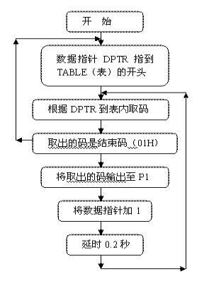 广告灯设计利用取表方式