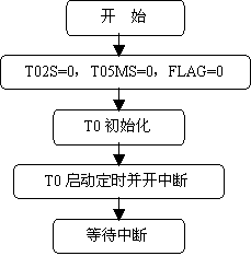 单片机报警器制作实例