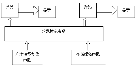 一个经典的数字秒表电路设计