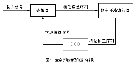 智能全数字锁相环的设计