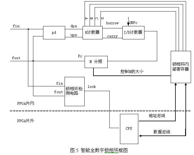 智能全数字锁相环的设计