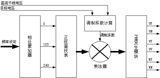 使用单片机设计的通用变频器