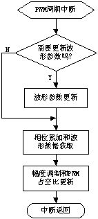 使用单片机设计的通用变频器