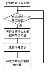 ARM的多任务和系统时钟