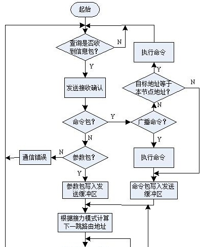 实现LED路灯网络的智能监控