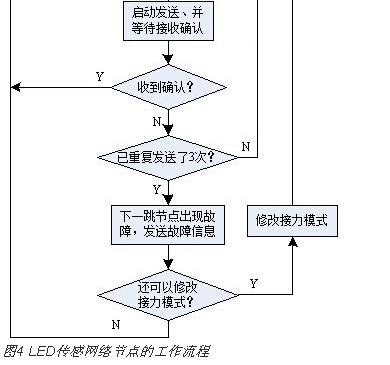 实现LED路灯网络的智能监控