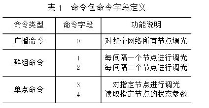 实现LED路灯网络的智能监控