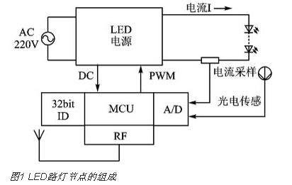 实现LED路灯网络的智能监控