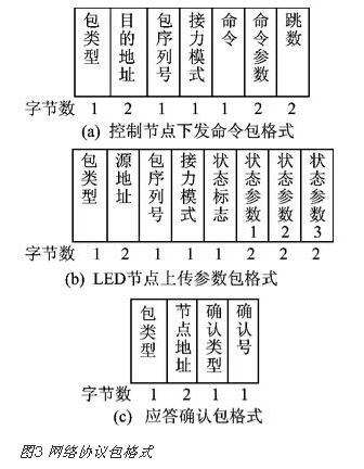 实现LED路灯网络的智能监控