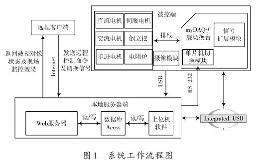 基于myDAQ的远程多对象控制系统的设计方案